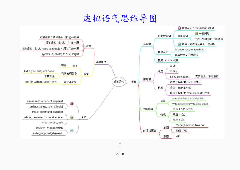 最新虚拟语气思维导图（精品课件）.doc_第2页