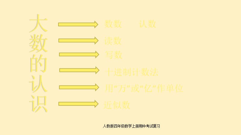 人教版四年级数学上册期中考试复习【精品】.pptx_第2页