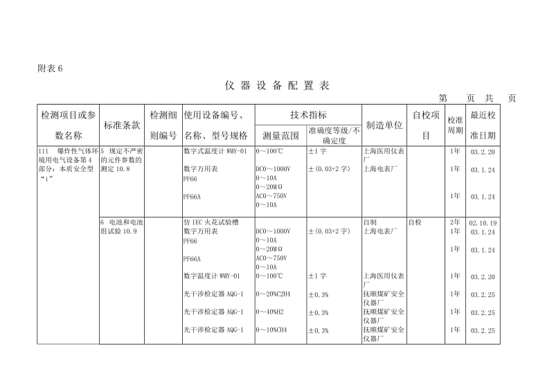 0398本安仪器设备配置表.doc_第3页