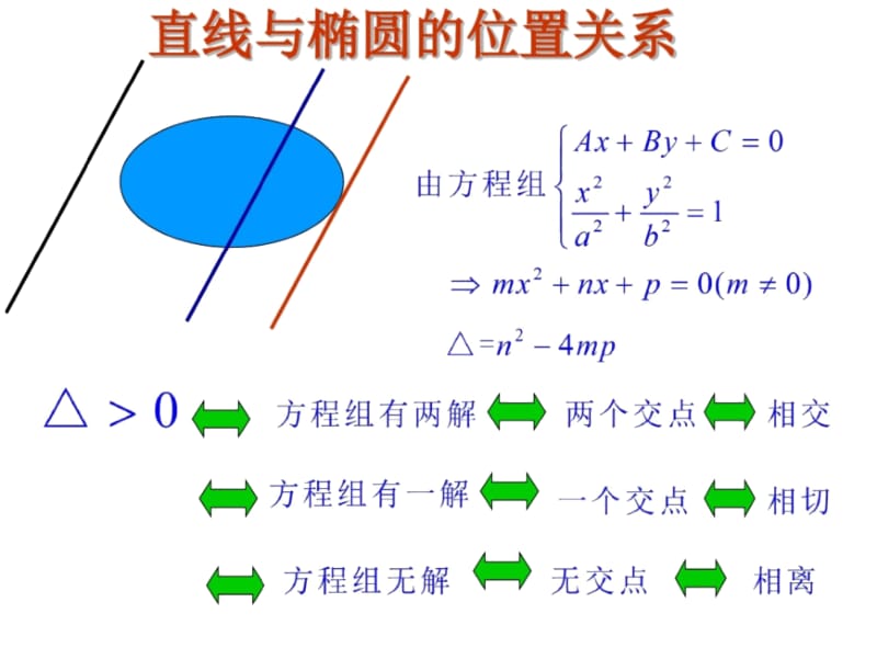 《2.2.3直线与椭圆的位置关系》.docx_第2页