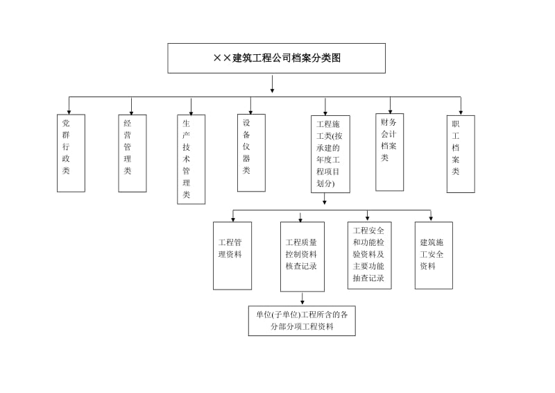 建筑工程有限公司档案归类图.doc_第1页