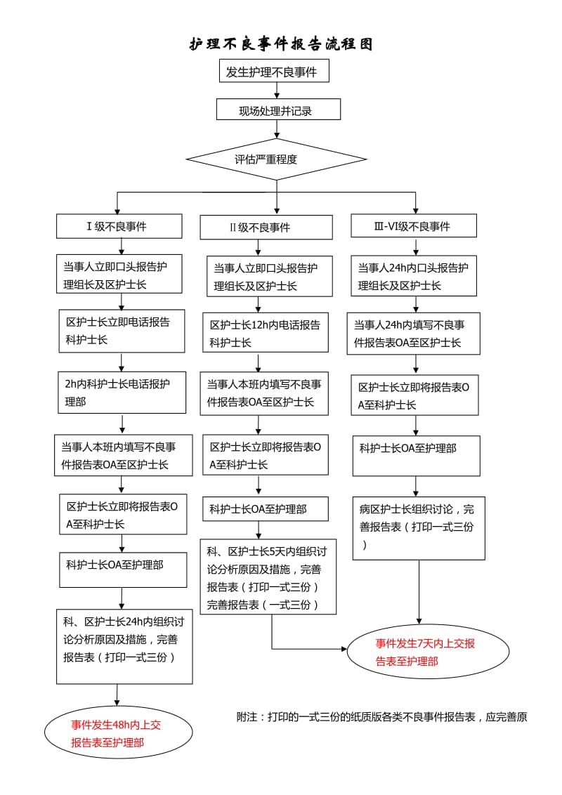 护理不良事件报告流程图.doc_第1页