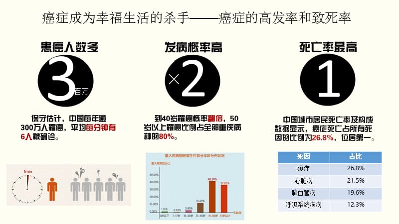 “防癌神器”爱无忧 ppt课件.pptx_第2页