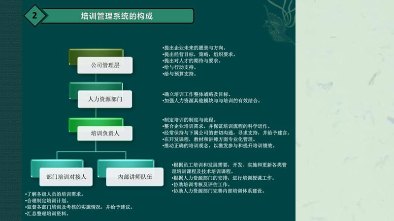 企业培训体系的建立适合物业企业.ppt_第3页