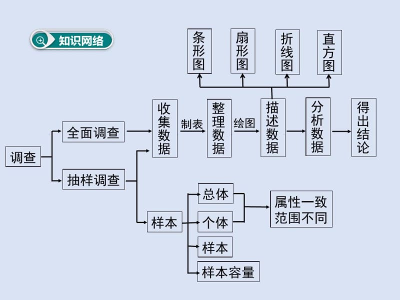 【人教版】七下数学：《数据的收集、整理与描述》小结与复习.docx_第2页