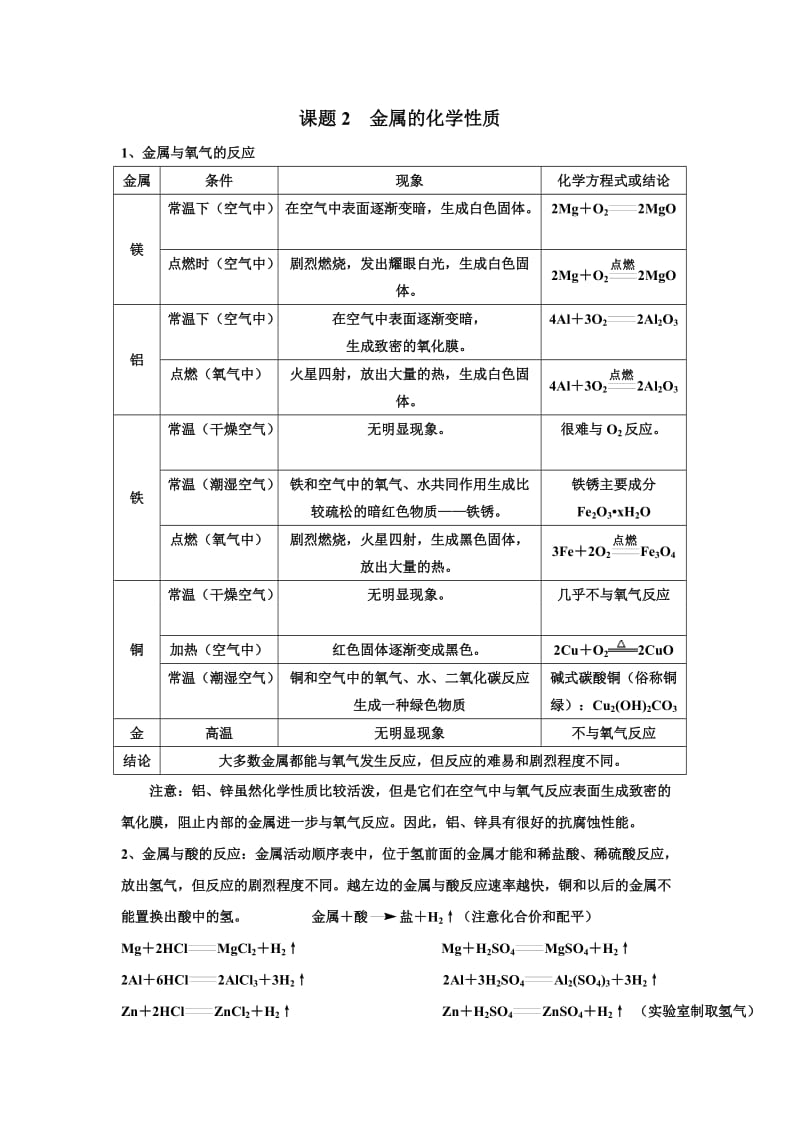 金属的化学性质 知识点和考点归纳(非常全面和详细).doc_第1页