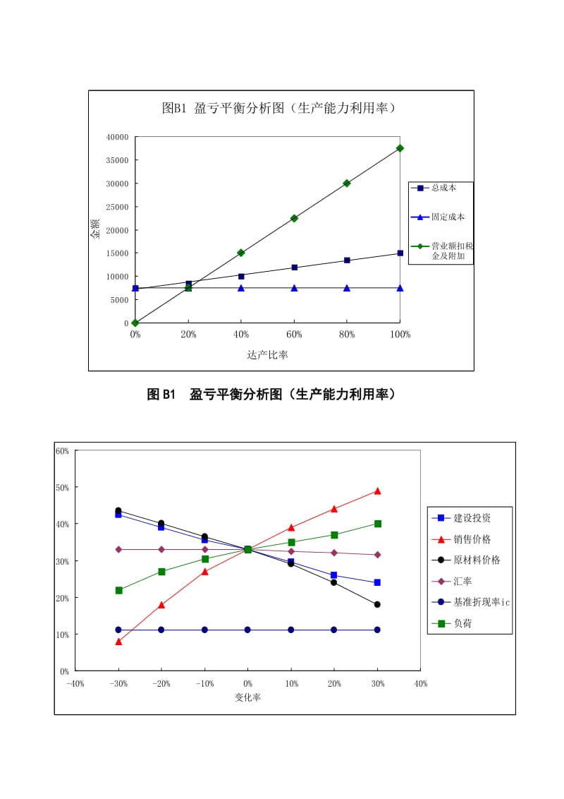 【土木建筑】盈亏平衡分析图、敏感性分析图.doc_第1页