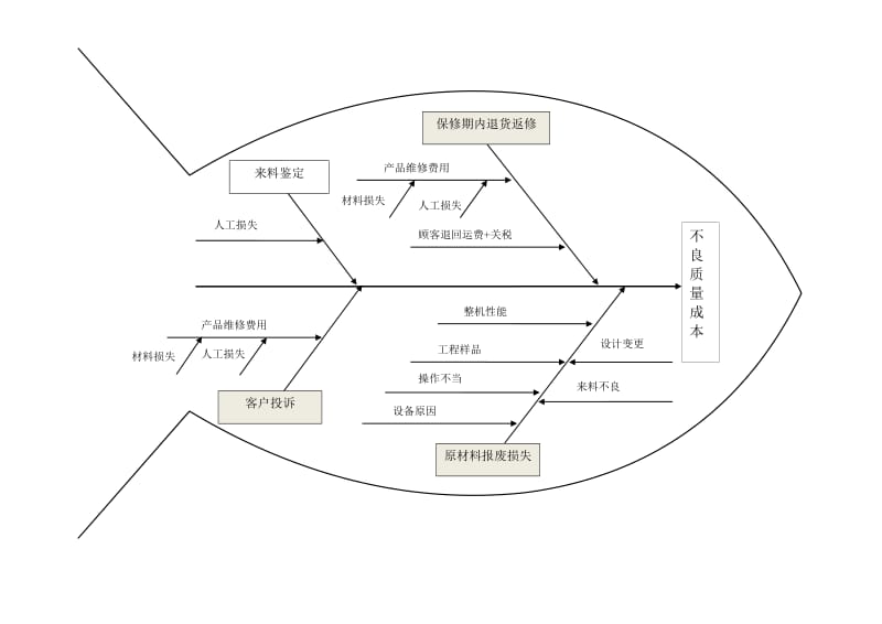 鱼骨图模板.doc_第1页