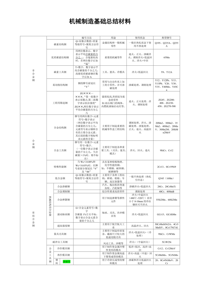 机械制造基础总结材料.doc_第1页