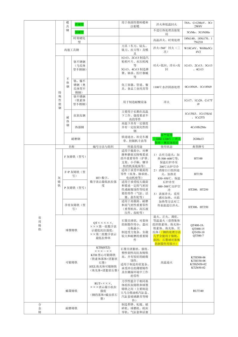 机械制造基础总结材料.doc_第2页