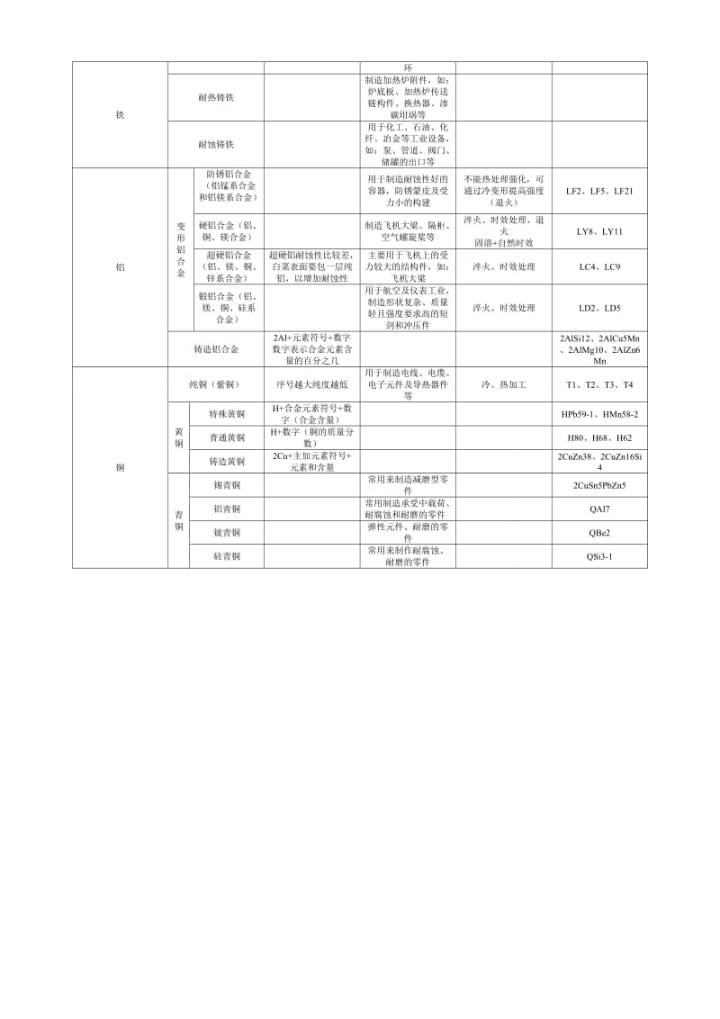 机械制造基础总结材料.doc_第3页