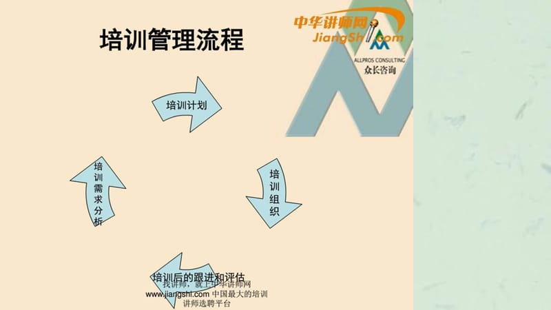 如何搭建企业的培训体系中华讲师网.ppt_第3页