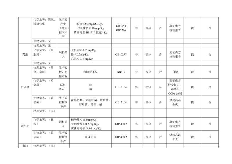 面包危害分析工作单.doc_第2页