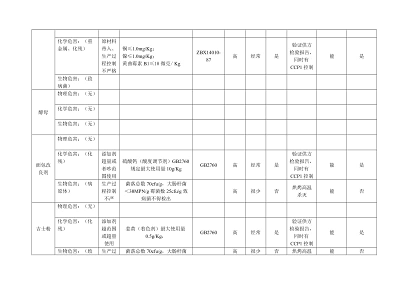 面包危害分析工作单.doc_第3页