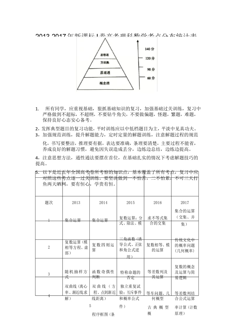 2013-2017年新课标I卷高考理科数学考点分布统计表.docx_第1页