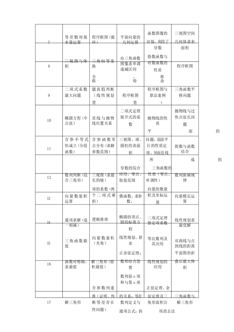 2013-2017年新课标I卷高考理科数学考点分布统计表.docx_第3页