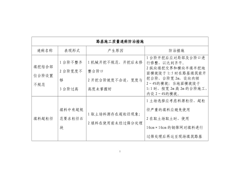 公路工程质量通病防治措施.docx_第1页