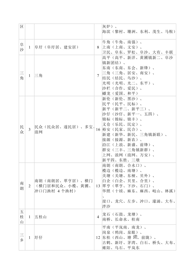 2002年中山市镇区行政区划情况表.doc_第2页