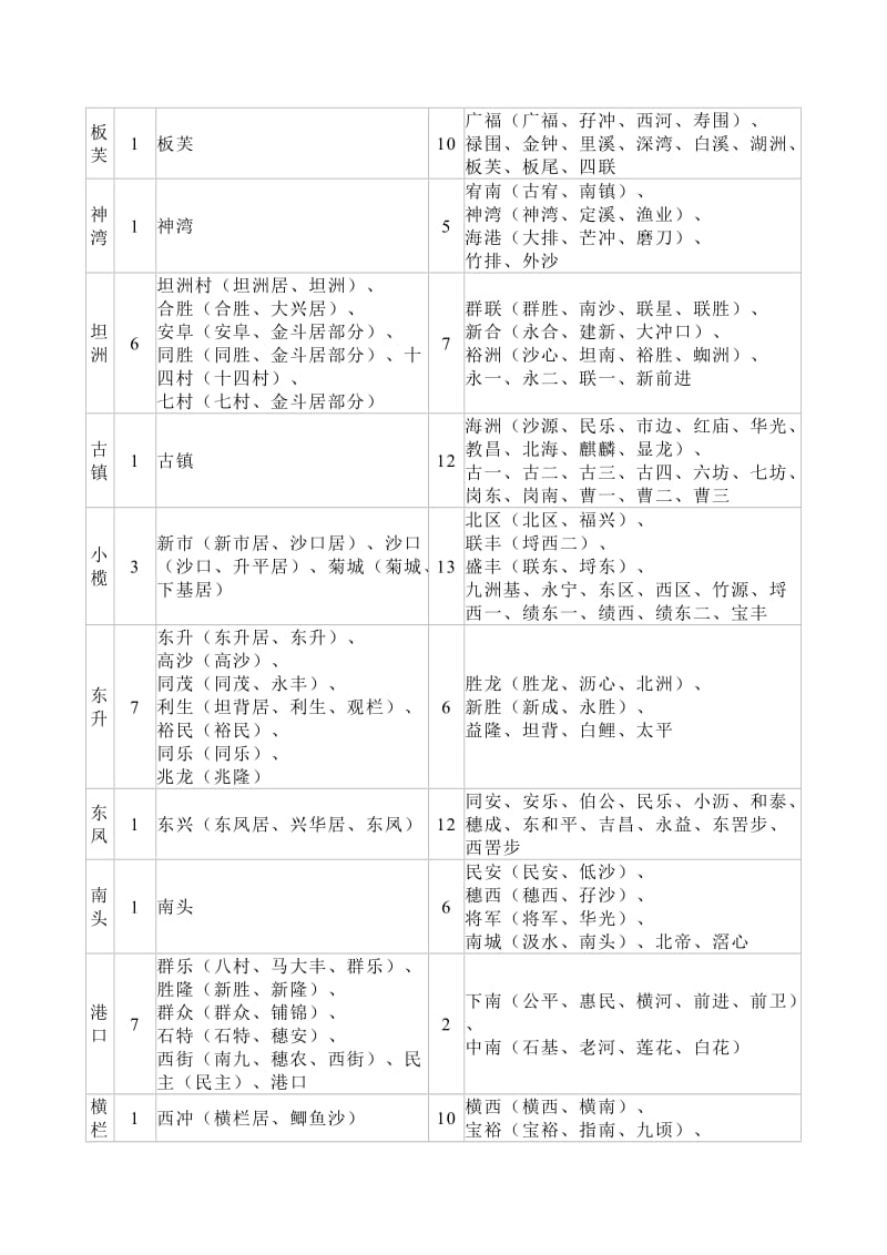 2002年中山市镇区行政区划情况表.doc_第3页