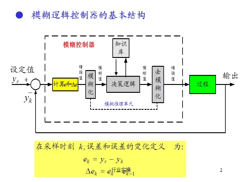 模糊控制的基本原理和方法【研究特选】.ppt_第2页