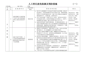 建筑人工挖孔桩危险源及预防措施.doc