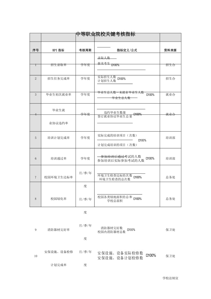 中等职业院校关键考核指标.docx_第1页