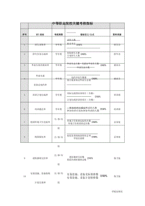 中等职业院校关键考核指标.docx