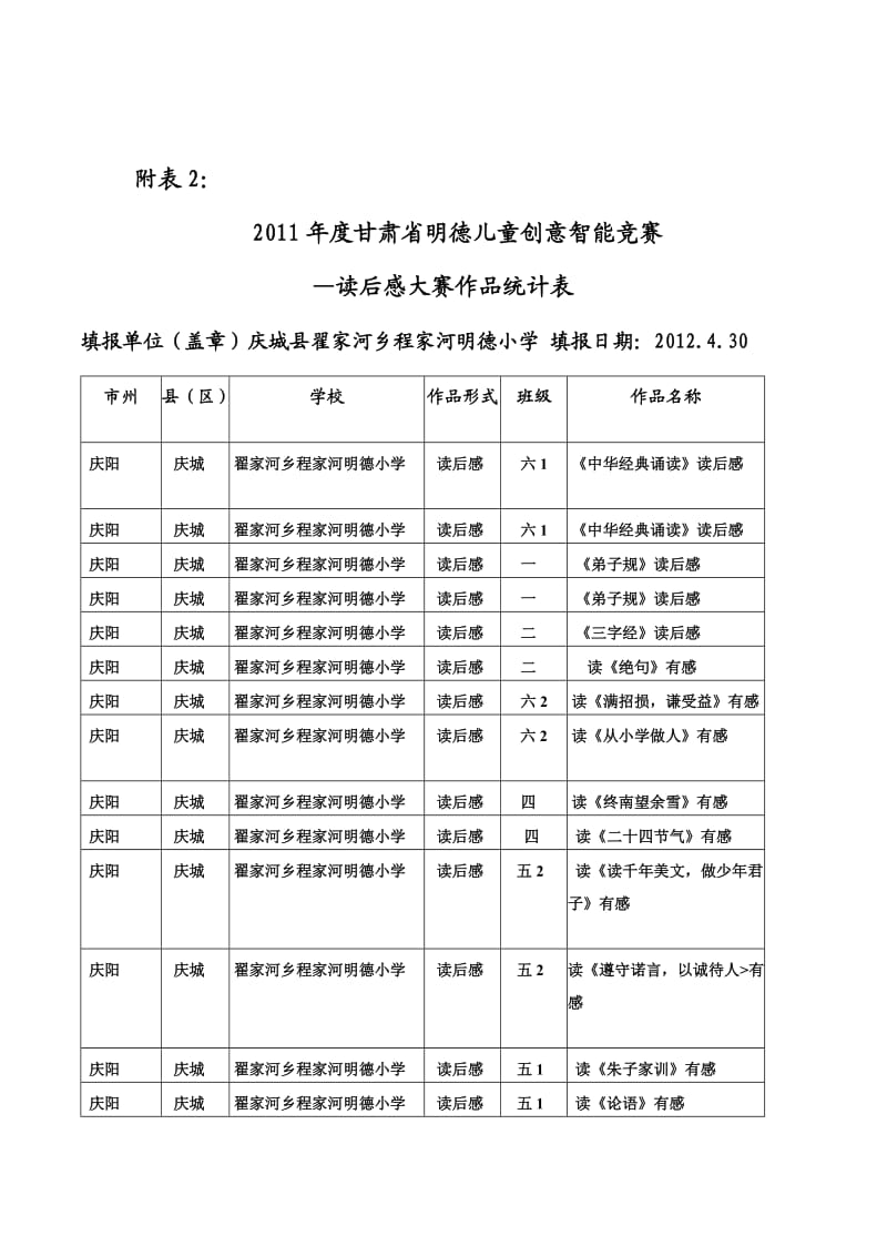 程家河小学读后感大赛作品统计表2.doc_第1页