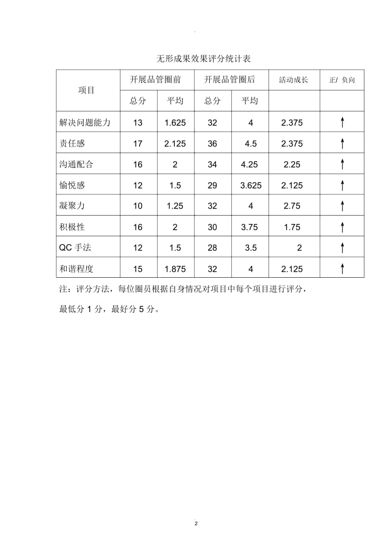 无形成果改善前后评价表.docx_第2页