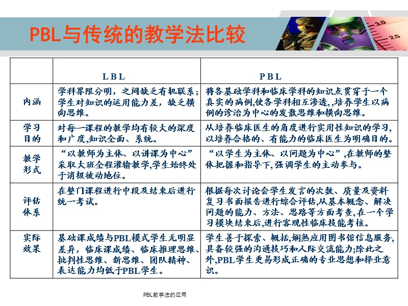 PBL教学法的应用（经典实用）.ppt_第3页