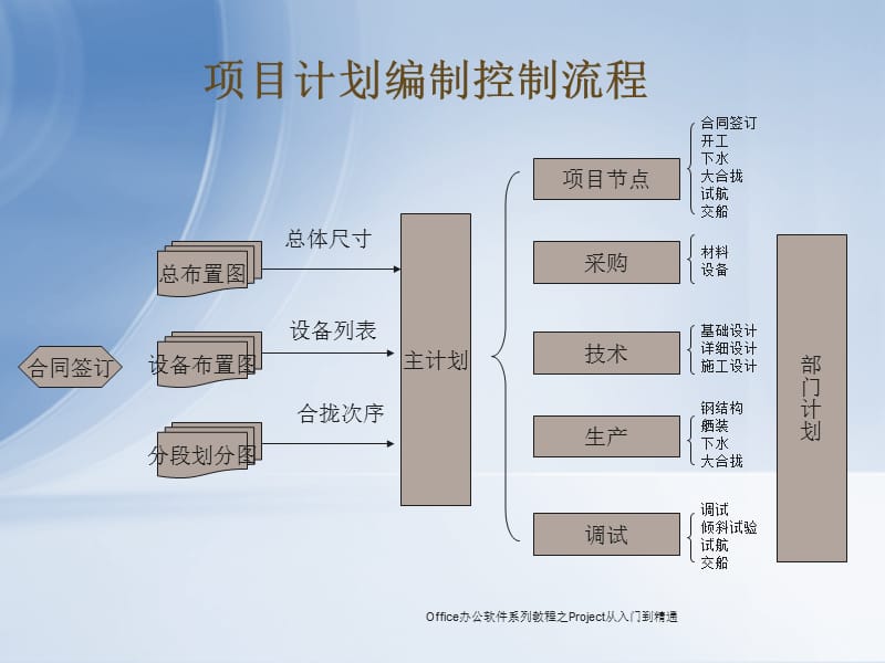 Office办公软件系列教程之Project从入门到精通（经典实用）.ppt_第3页