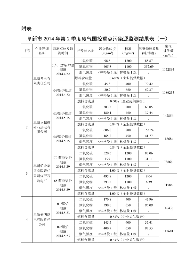 环境影响评价报告公示：第季度废气国控重点污染源监测数据结果报表第季度废气环评报告.doc_第3页