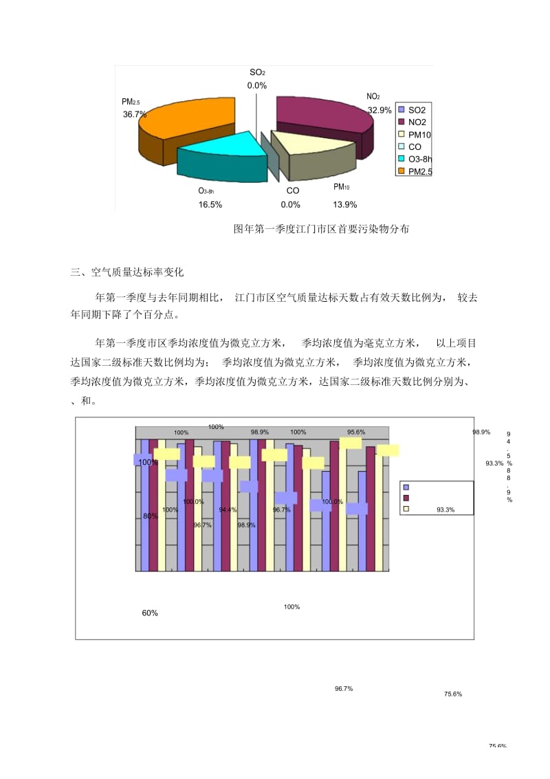 第一季度江门市区空气质量报告.docx_第2页