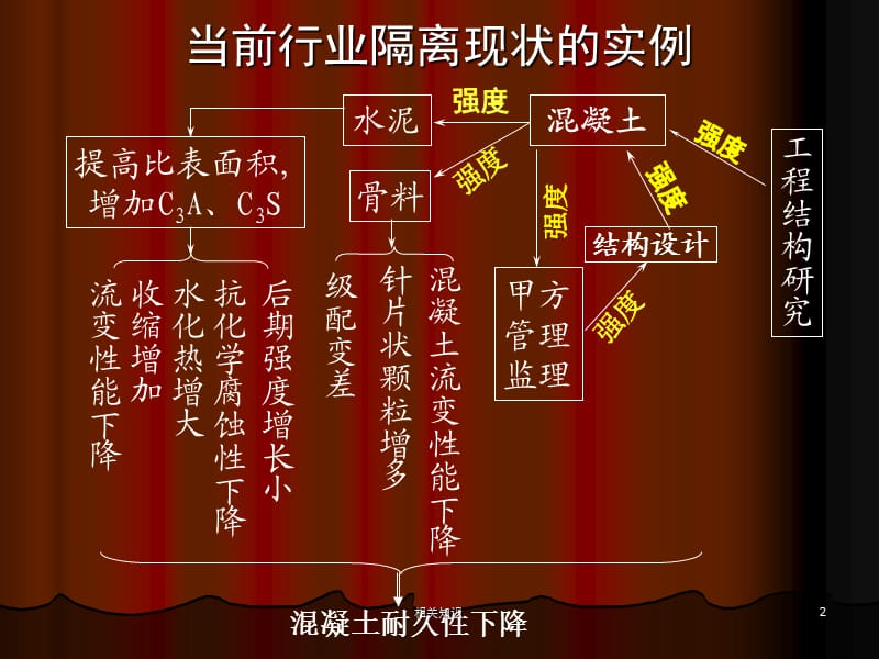 现代混凝土存在的问题及对策分析[优制材料].ppt_第2页