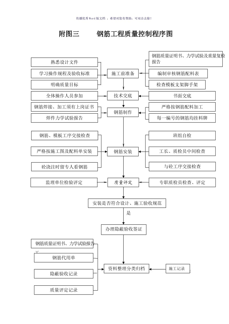 工程施工质量控制程序图（参考模板）.doc_第3页