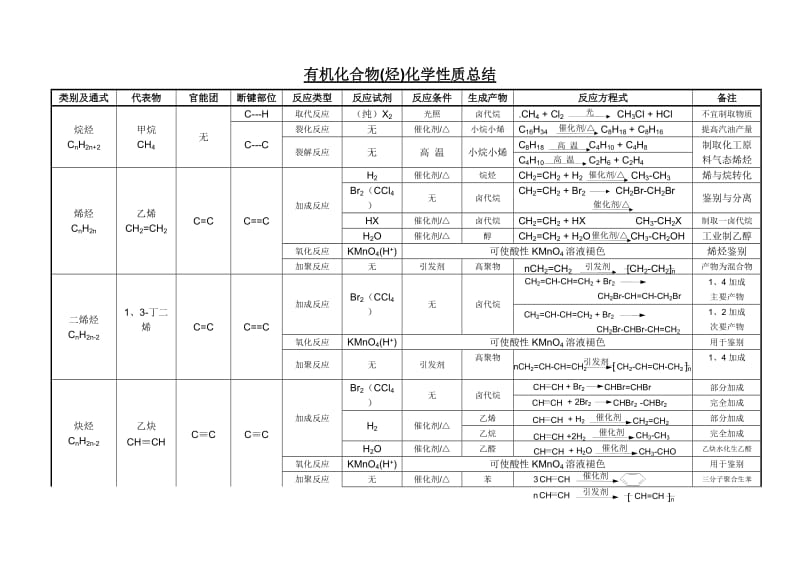 有机化合物化学性质总结.doc_第1页