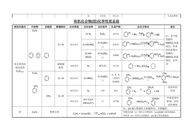 有机化合物化学性质总结.doc_第2页