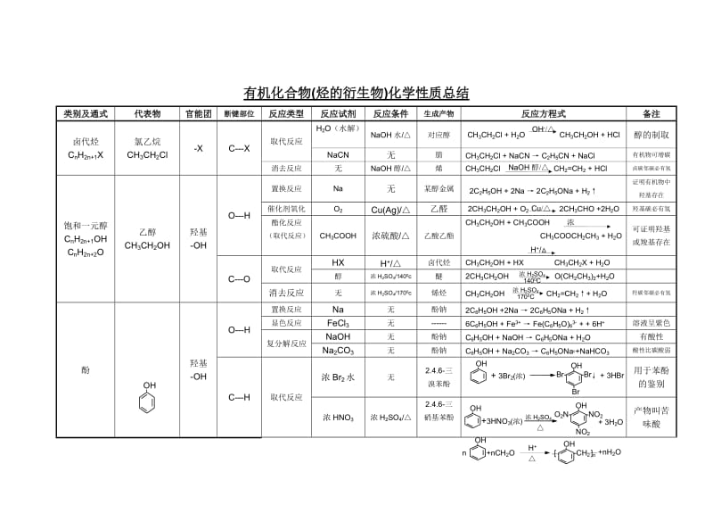 有机化合物化学性质总结.doc_第3页