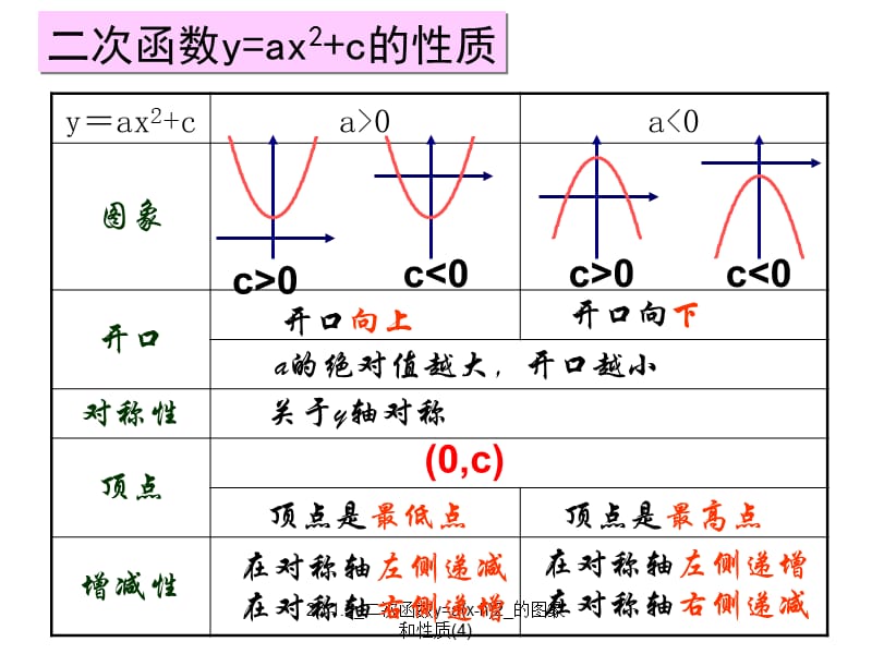 26.1.3_二次函数y=a(x-h)2_的图象和性质(4)（经典实用）.ppt_第2页