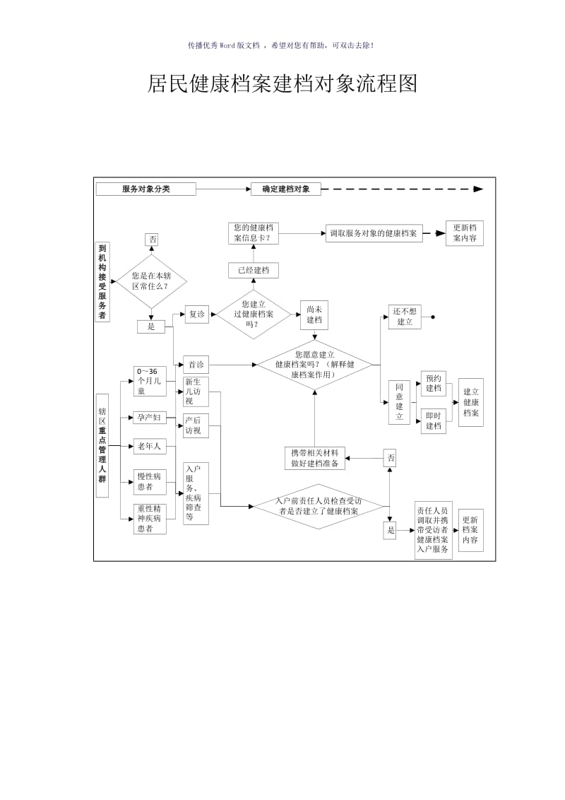 居民健康档案建档对象流程图（参考模板）.doc_第1页