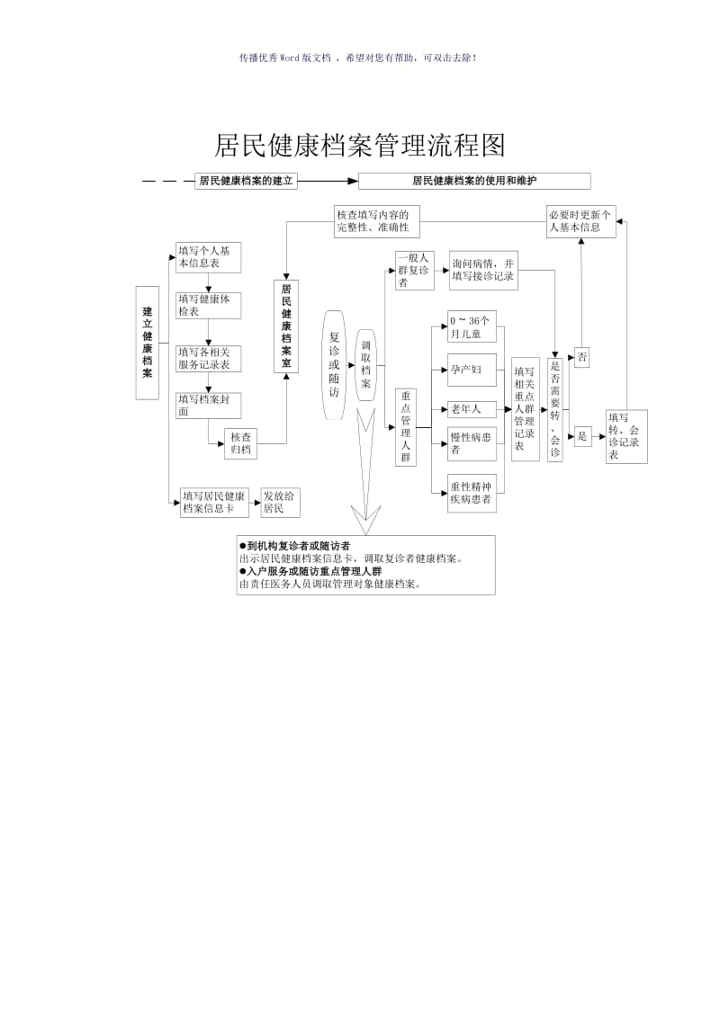 居民健康档案建档对象流程图（参考模板）.doc_第3页