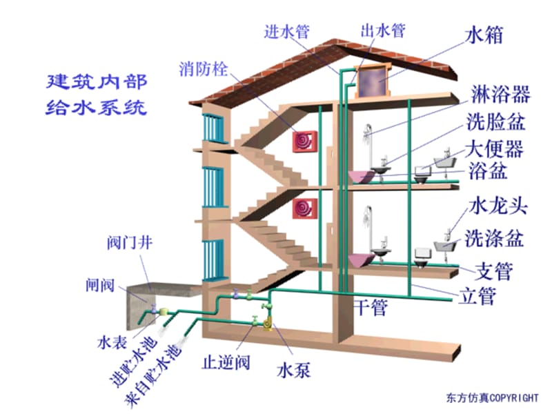 总复习建筑设备课件.ppt_第1页