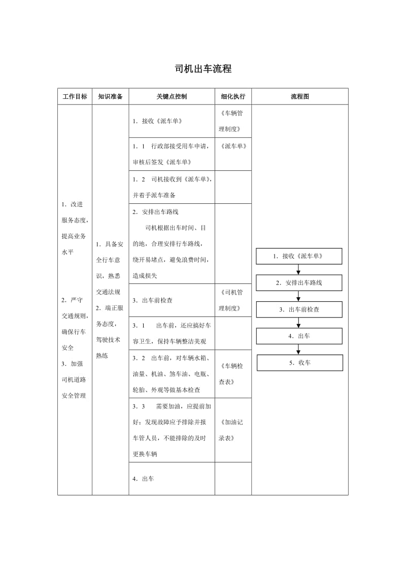 司机出车流程.doc_第1页