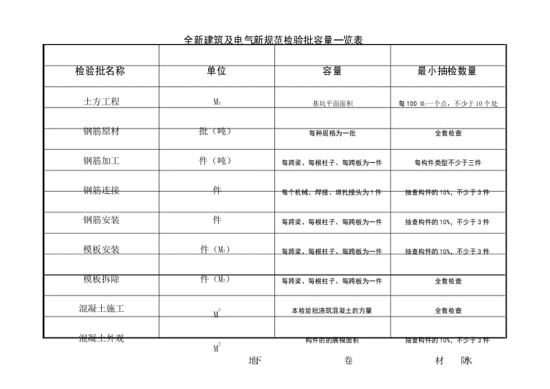 建筑及电气检验批新规范检验批含量一览表.docx_第1页