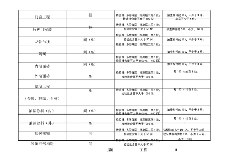 建筑及电气检验批新规范检验批含量一览表.docx_第3页