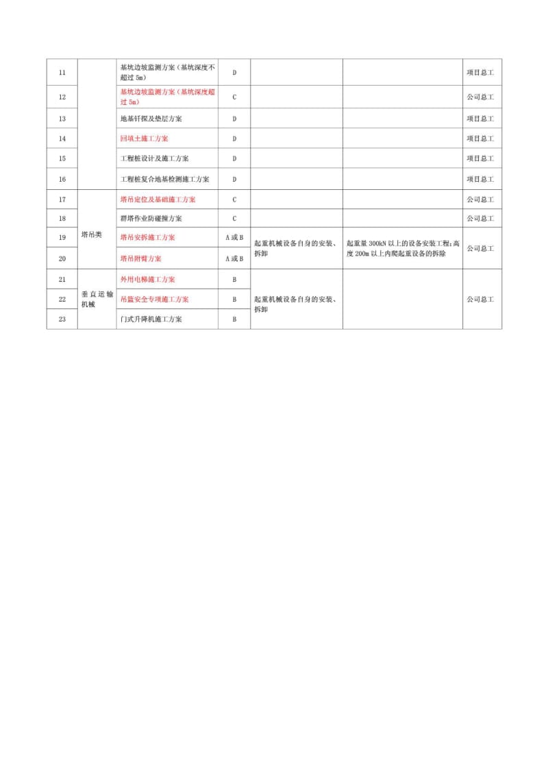 施工方案编制分类明细表.doc_第2页