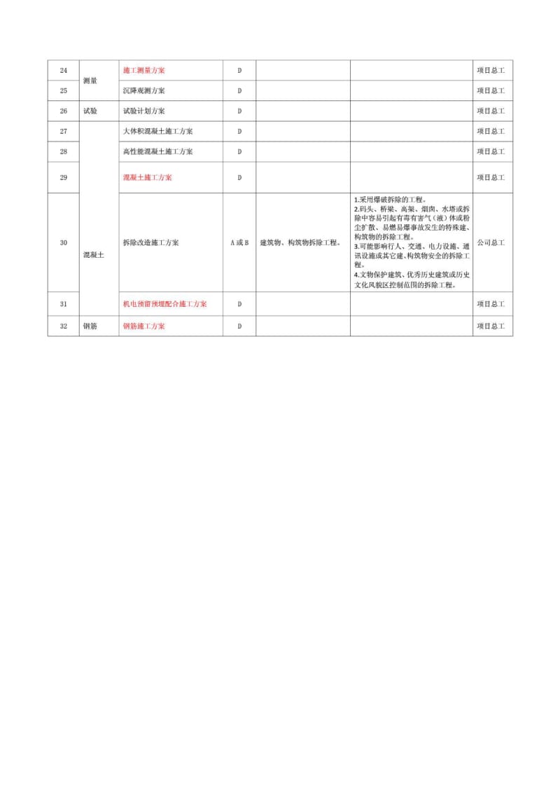 施工方案编制分类明细表.doc_第3页