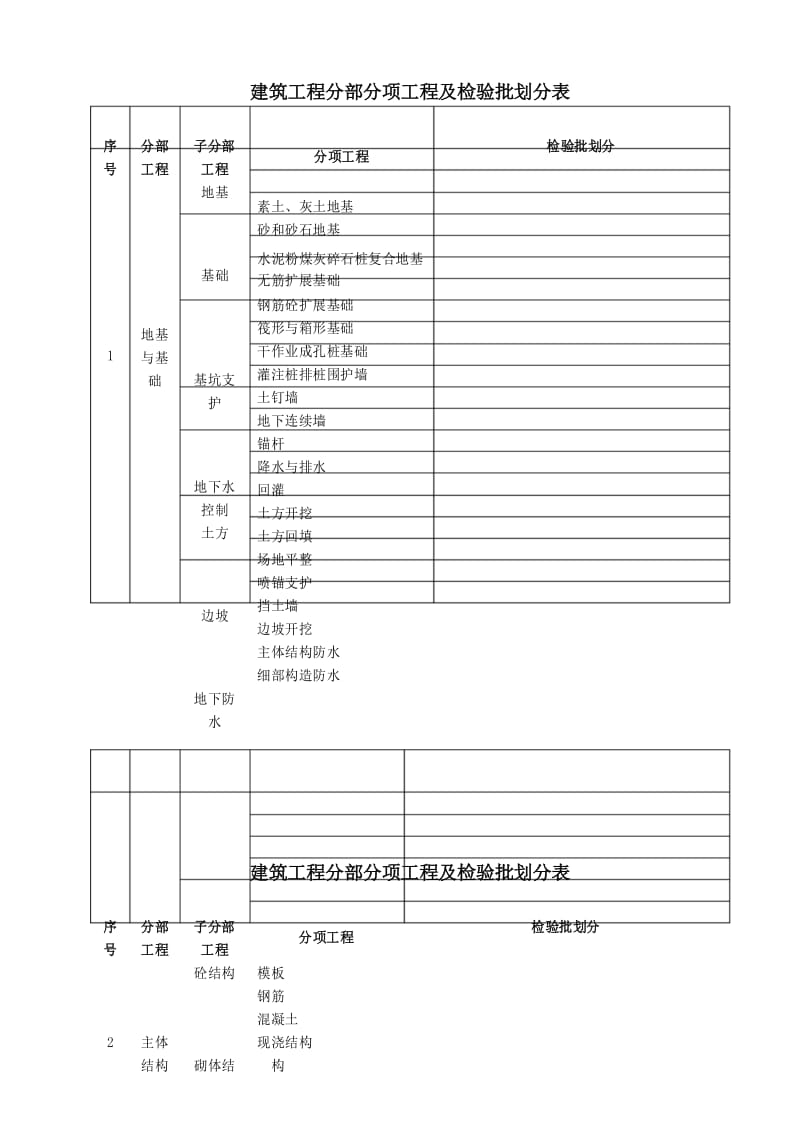 常用建筑工程分部分项工程及检验批划分表.docx_第1页