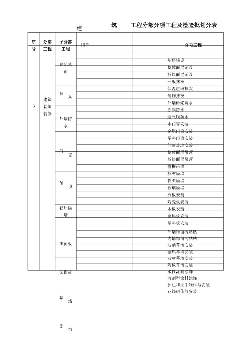 常用建筑工程分部分项工程及检验批划分表.docx_第3页