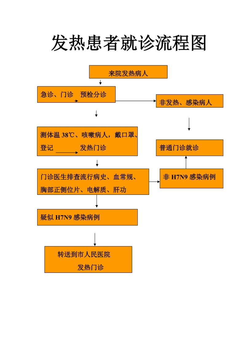 H7N9禽流感就诊流程图.doc_第1页